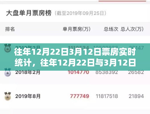 往年12月22日与3月12日票房实时统计及全面评测报告分析出炉!